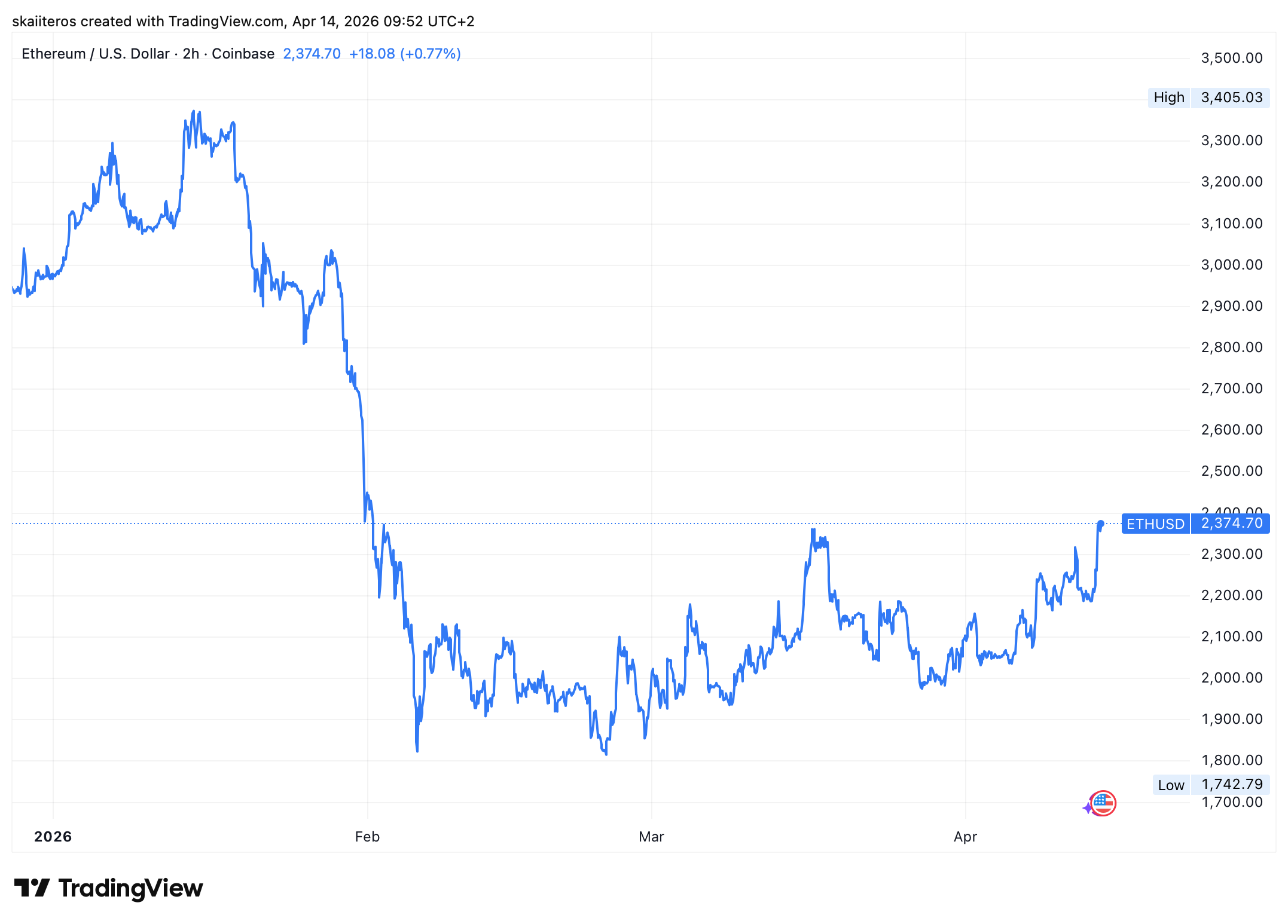 Vývoj ceny Etherea od začátku roku. Zdroj: tradingview.com