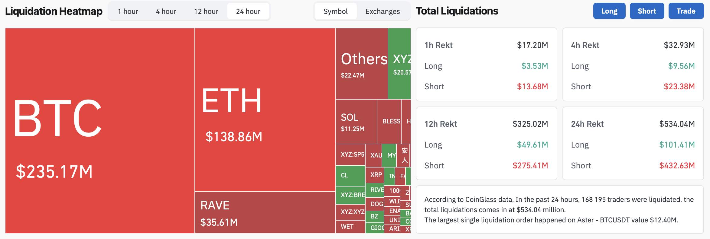 Likvidace pákových pozic na kryptoměnách v pondělí přesáhly 500 milionu dolarů. Zdroj: CoinGlass