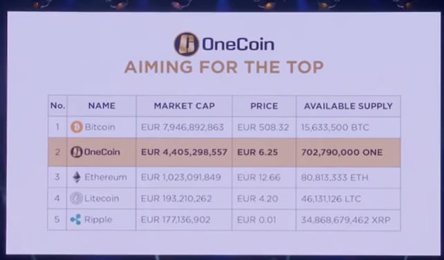 Před kolapsem byl OneCoin druhý největší kryptoměnový projekt podle tržní kapitalizace. Zdroj: YouTube.com