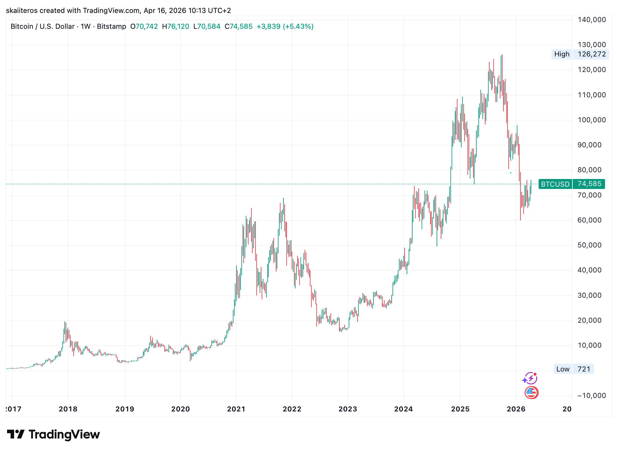 Vývoj ceny bitcoinu od roku 2017. Zdroj: tradingview.com