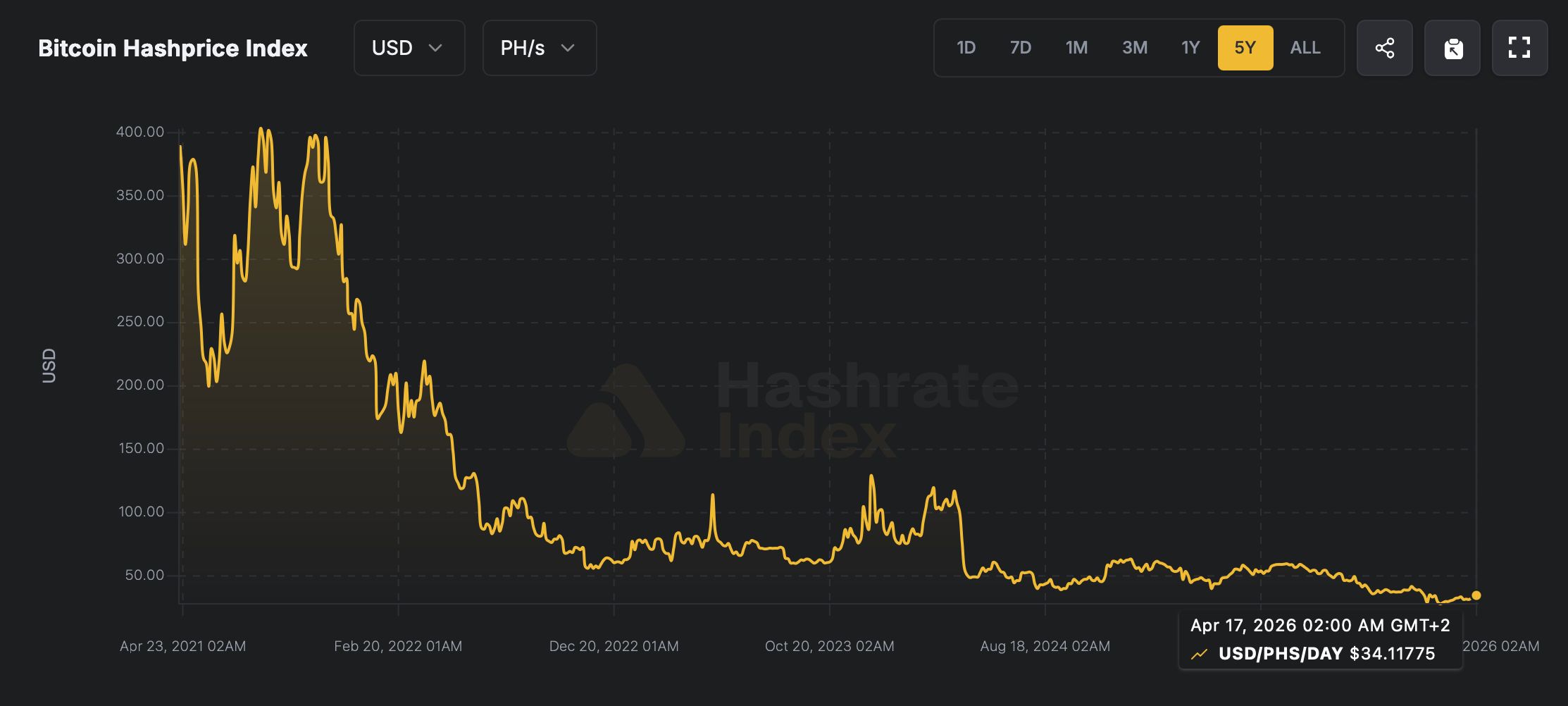 Vývoj hashprice za posledních 5 let. Zdroj: hashrateindex.com
