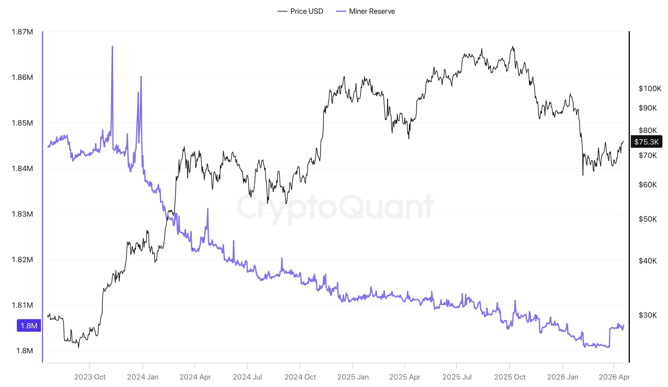 Počet bitcoinů na peněženkách těžařů dlouhodobě klesá. Zdroj: cryptoquant.com