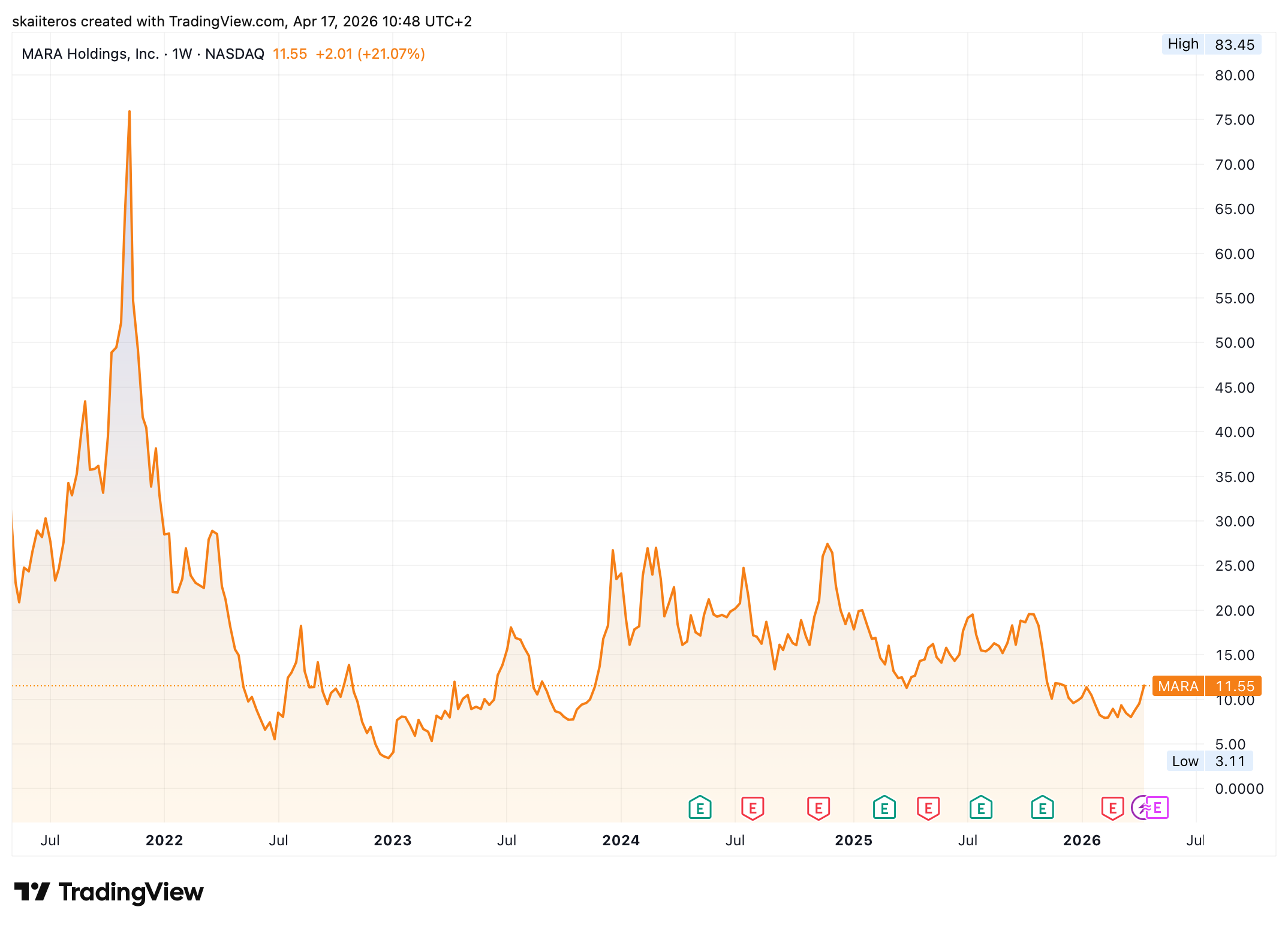 Vývoj ceny akcií MARA za posledních 5 let. Zdroj: tradingview.com