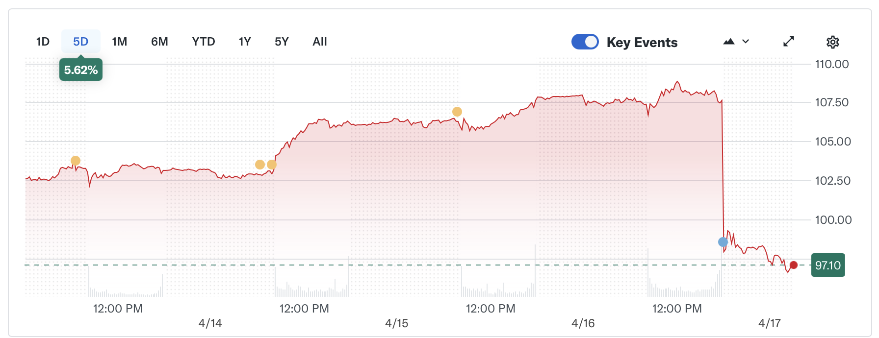 Akcie Netflixu se v pátečním premarketu propadly o téměř 10 %. Zdroj: yahoo.finance.com