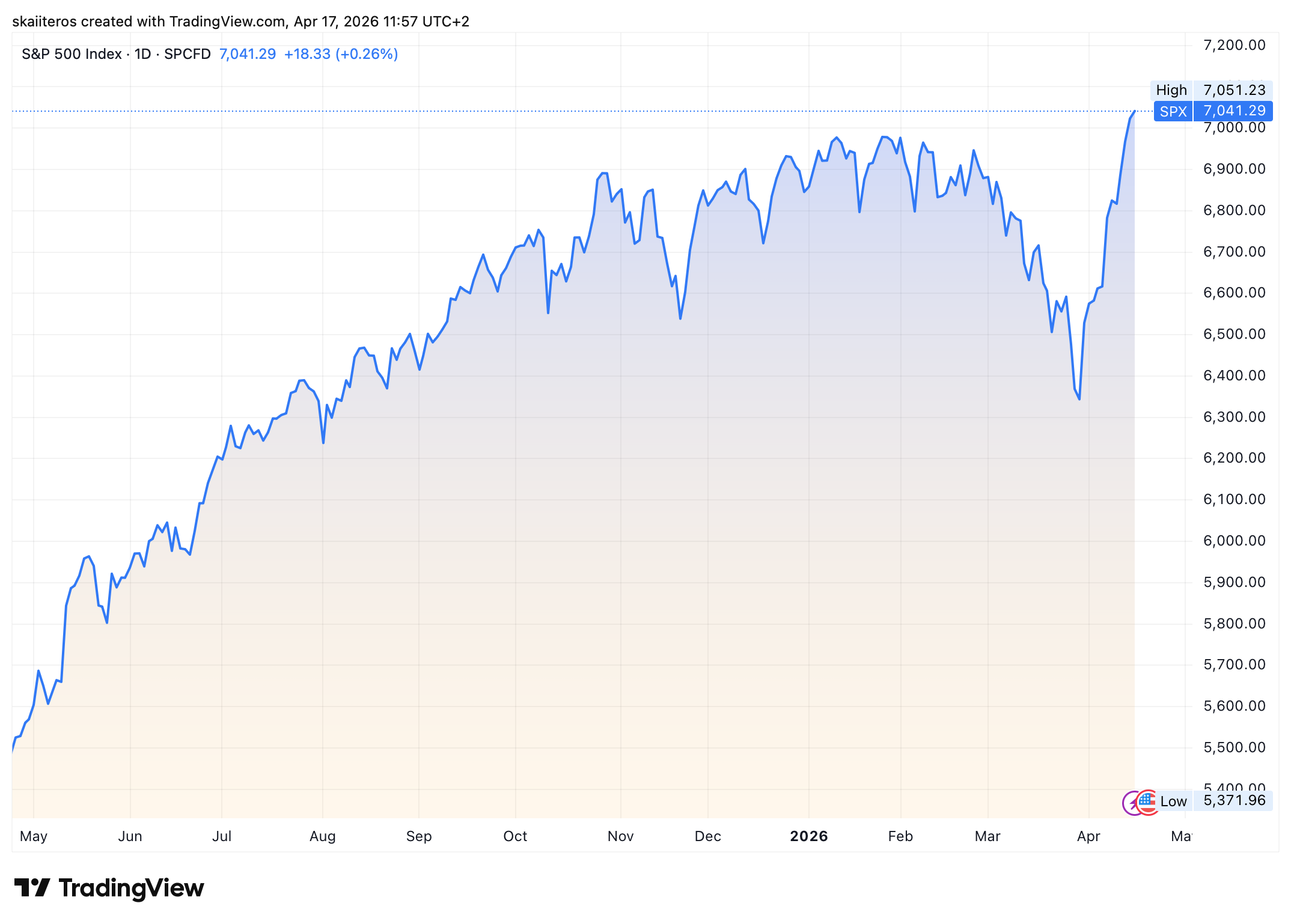 Trhy vypadají optimisticky, ve čtvrtek přepsaly historické maxima. Zdroj: tradingview.com