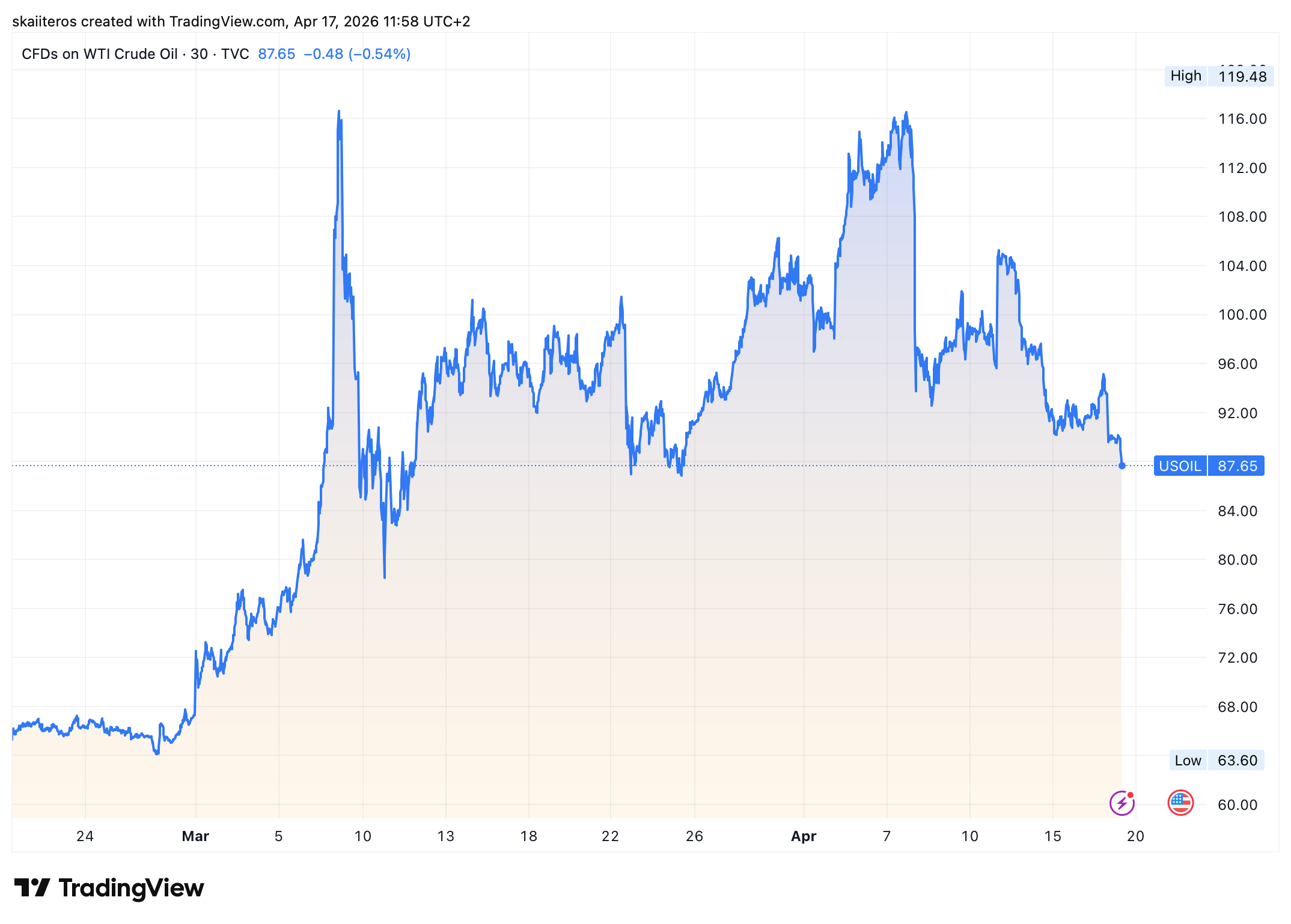 Cena ropy je od začátku války v Íránu jako na houpačce. Zdroj: tradingview.com