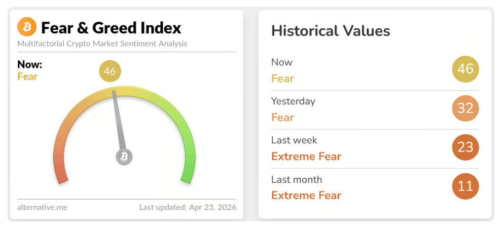 Index Crypto Fear & Greed od Alternative.me vzrostl o 14 bodů na hodnotu 46 ze 100, což je nejvyšší úroveň od 18. ledna a zároveň největší jednodenní nárůst za více než tři měsíce.