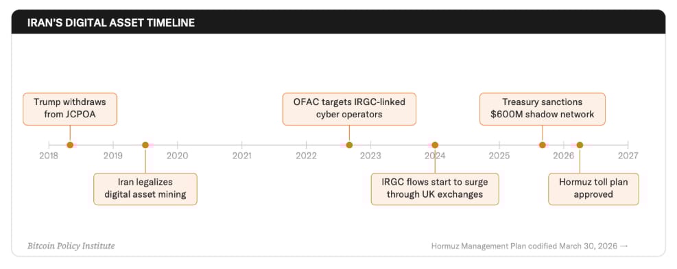 Časová osa digitálních aktiv v Íránu.