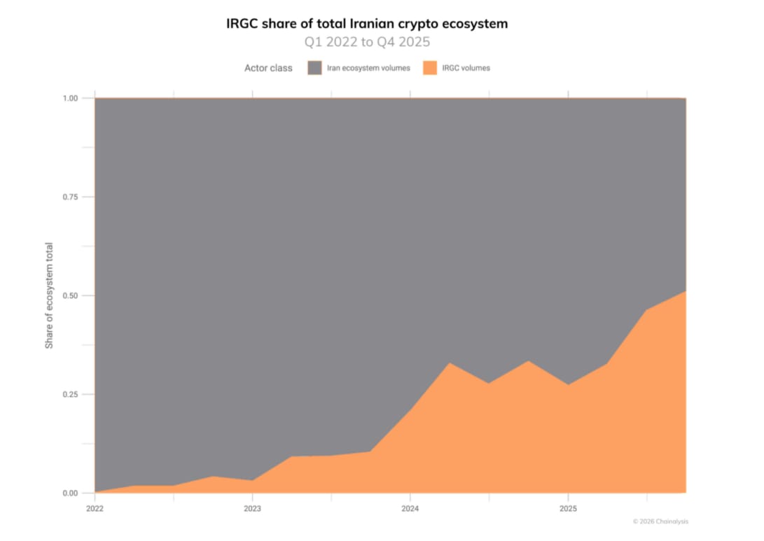 Transakce prováděné Íránskými revolučními gardami tvoří téměř polovinu celkového objemu kryptotrhu v Íránu.