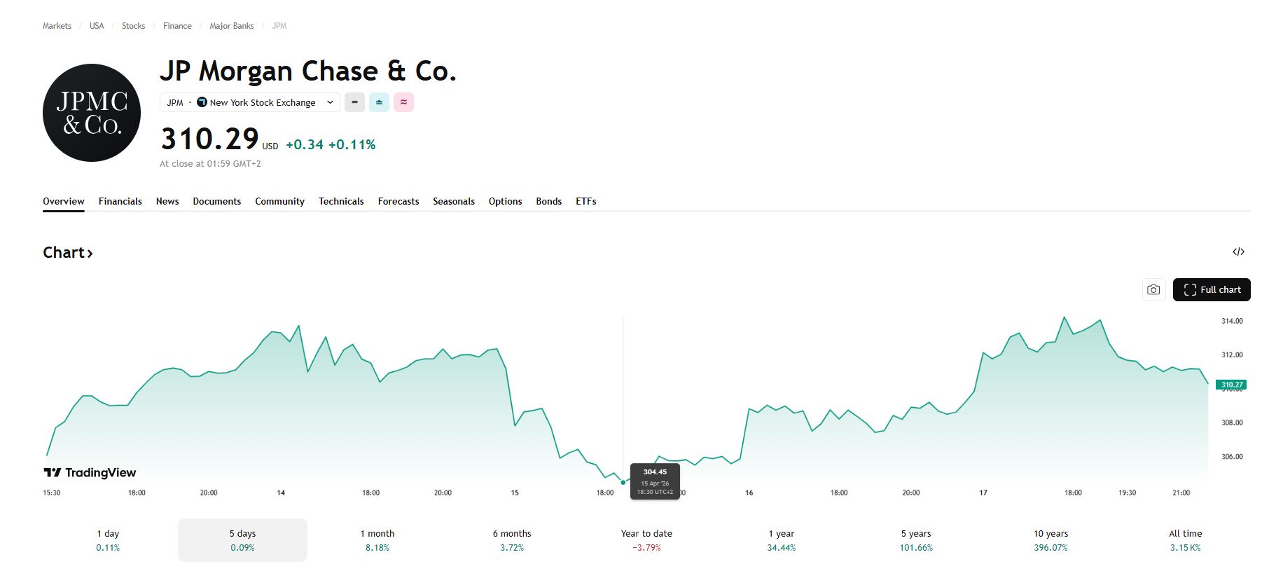 Cenový graf JPMorgan/USD s aktuální cenou v době psaní článku ve výši 310,29 USD. Dne 15. dubna 2026 klesla cena akcií až k hodnotě 304,45 USD.