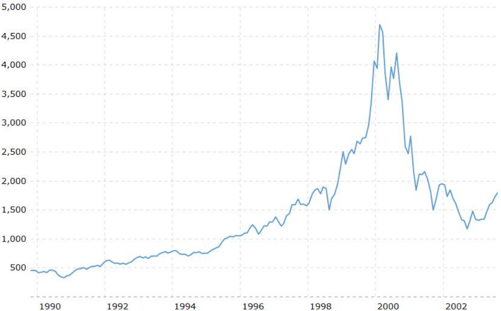 10. března 2000, tento den v historii akciového trhu.