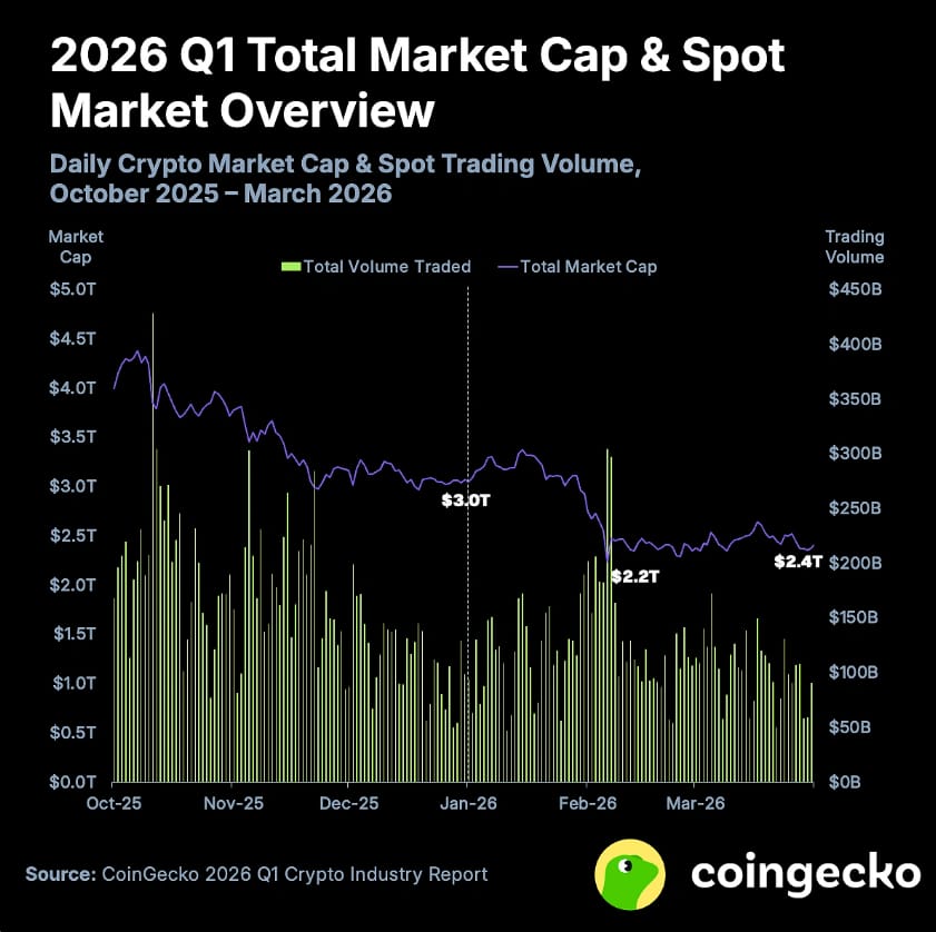 Celková tržní kapitalizace kryptoměn se v prvním čtvrtletí roku 2026 snížila o 20,4 % (o 622 miliard dolarů) na 2,4 bilionu dolarů. Šlo o druhý pokles v řadě, přičemž pokračoval medvědí trend z konce roku 2025. Většina tohoto propadu nastala mezi polovinou ledna a začátkem února a časově se shodovala s nominací Kevina Warshe na post předsedy Federálního rezervního systému.