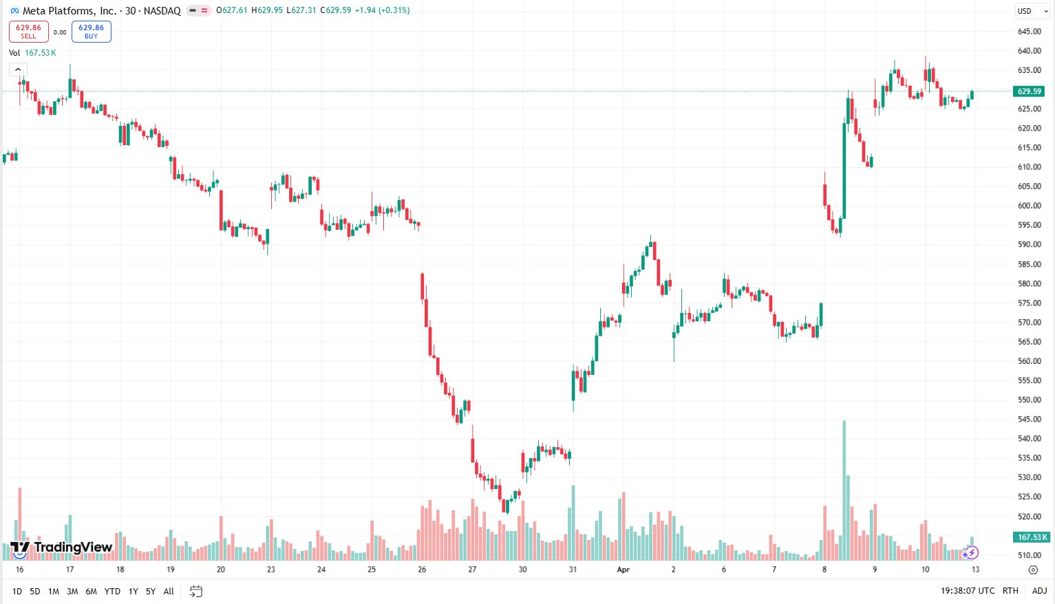Cenový graf META/USD s aktuální cenou v době psaní článku ve výši 629 USD.