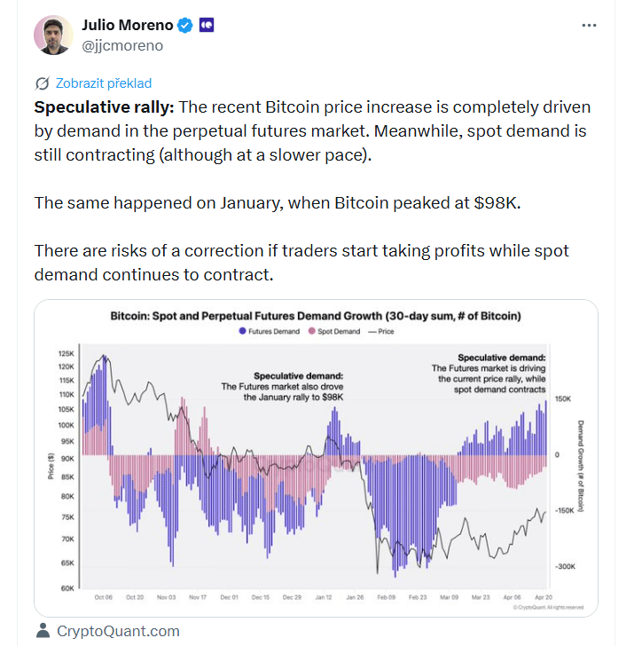 Spekulativní rally: Nedávný růst ceny bitcoinu je zcela tažen poptávkou na trhu s perpetual futures kontrakty. Mezitím spotová poptávka nadále klesá (i když pomalejším tempem). Stejná situace nastala i v lednu, kdy bitcoin dosáhl vrcholu kolem 98 000 dolarů. Existuje riziko korekce, pokud obchodníci začnou realizovat zisky, zatímco spotová poptávka bude dál slábnout.
