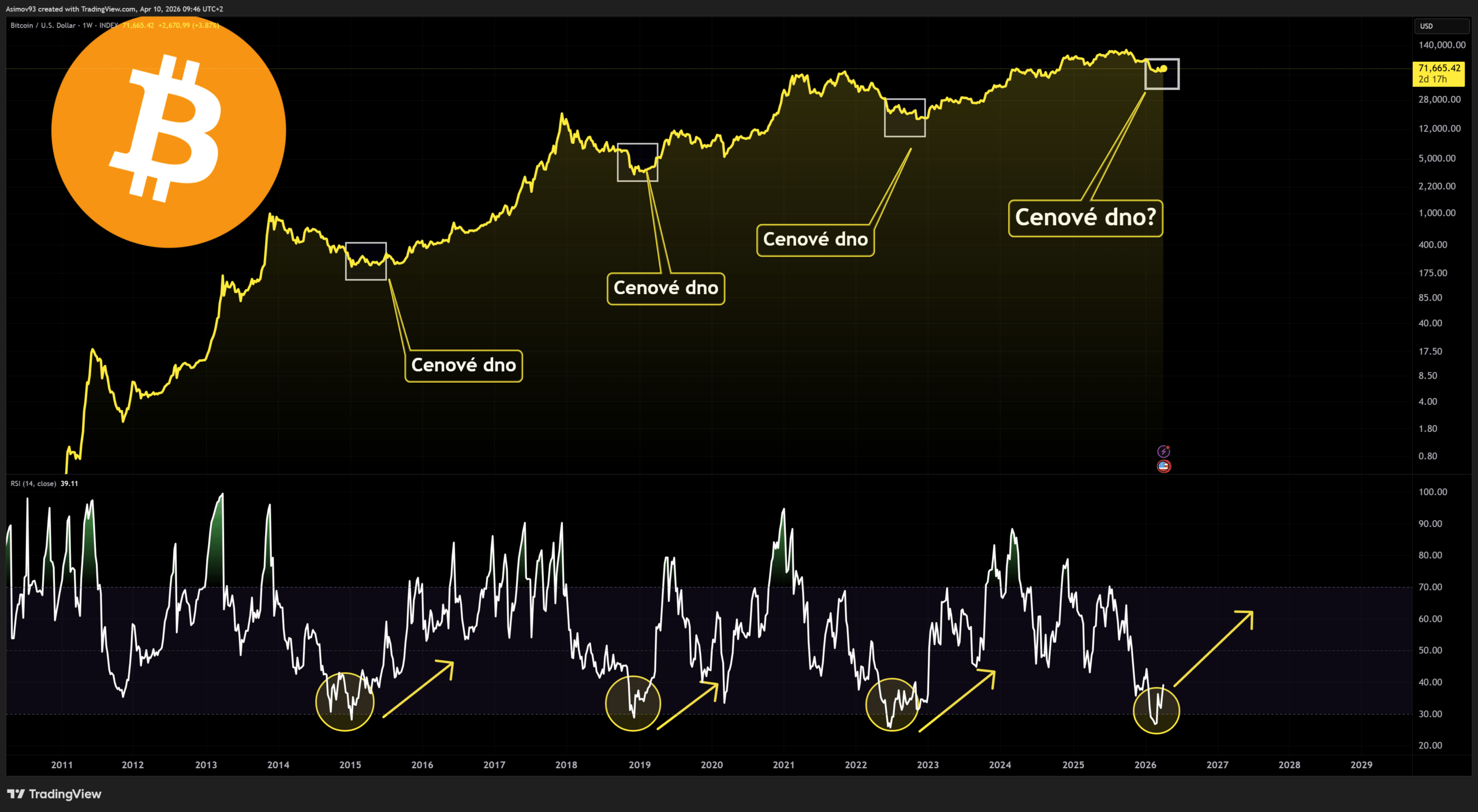 Bitcoin vytvořil historicky velmi spolehlivý signál pro cenový obrat na indikátoru RSI. Zdroj Zdroj: Jaroslav Jarolím (Zdroj dat: tradingview.com)