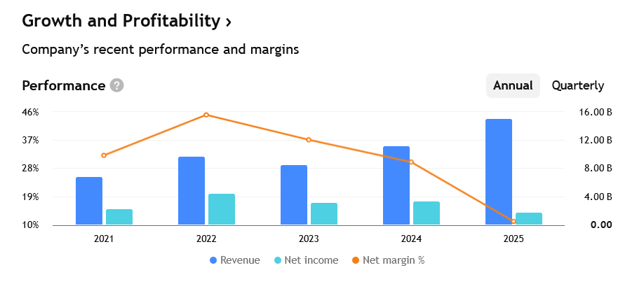 Tržby, příjmy a marže DiamondBack za předešlé roky