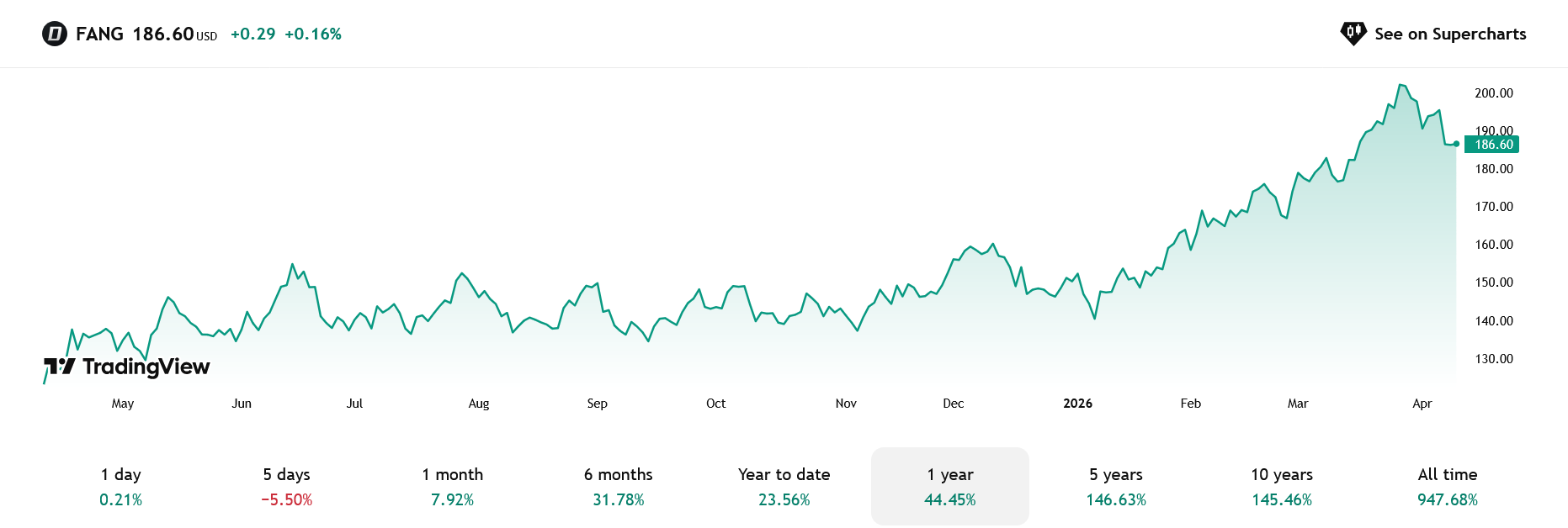 Vývoj ceny akcií DiamondBack za posledních 12 měsíců