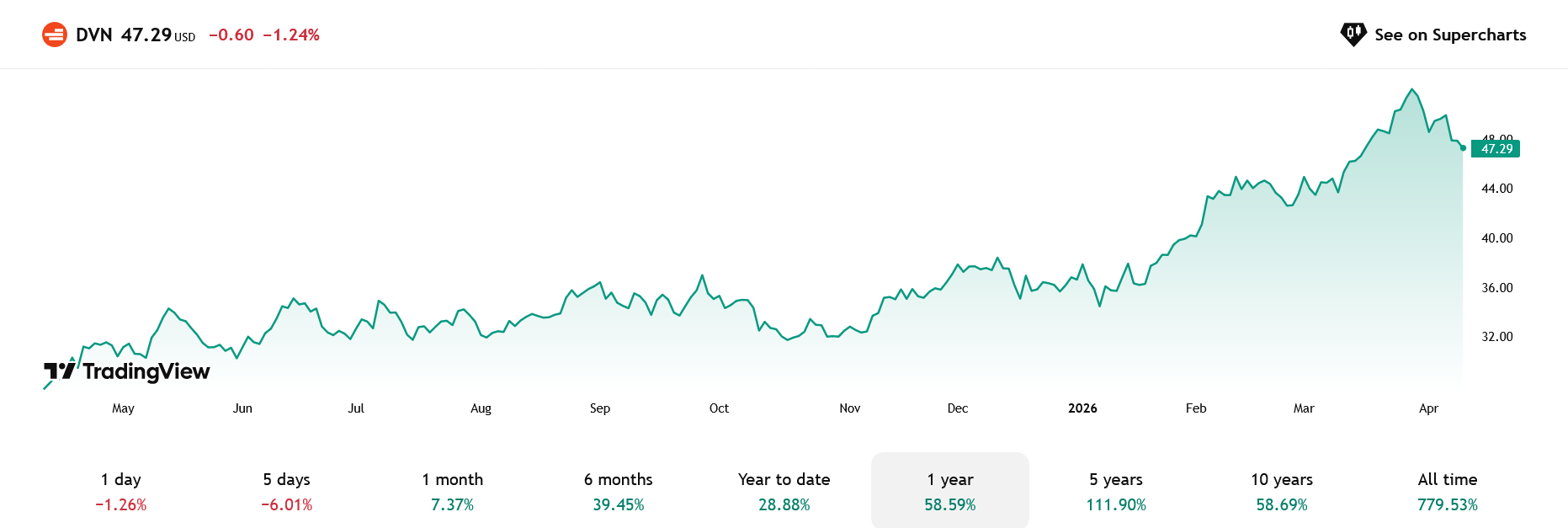 Za poslední rok přinesl Devon vyšší zhodnocení ceny akcie, současný vývoj je však velmi podobný.