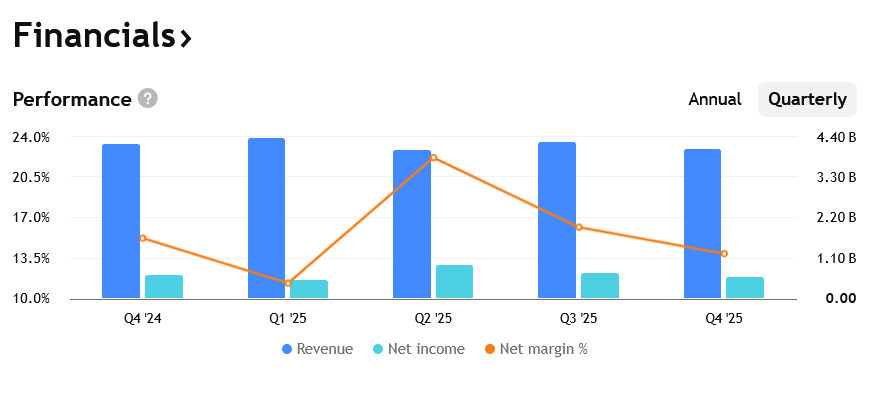 Příjmy společnosti Devon za posledních několik čtvrtletí