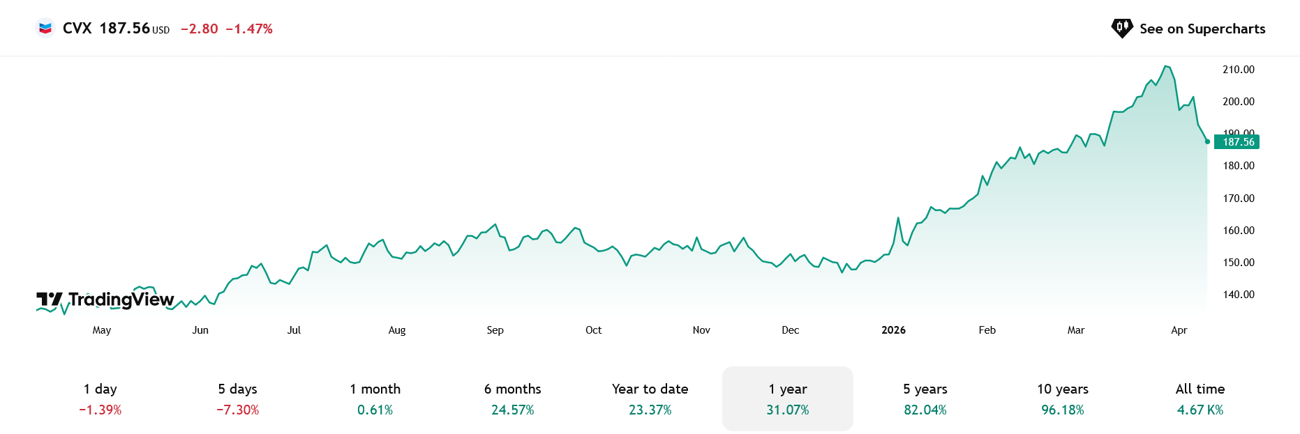 U ropných gigantů lze nyní očekávat korekce, ale v dlouhodobém měřítku se jedná o zavedené společnosti se stabilními dividendami