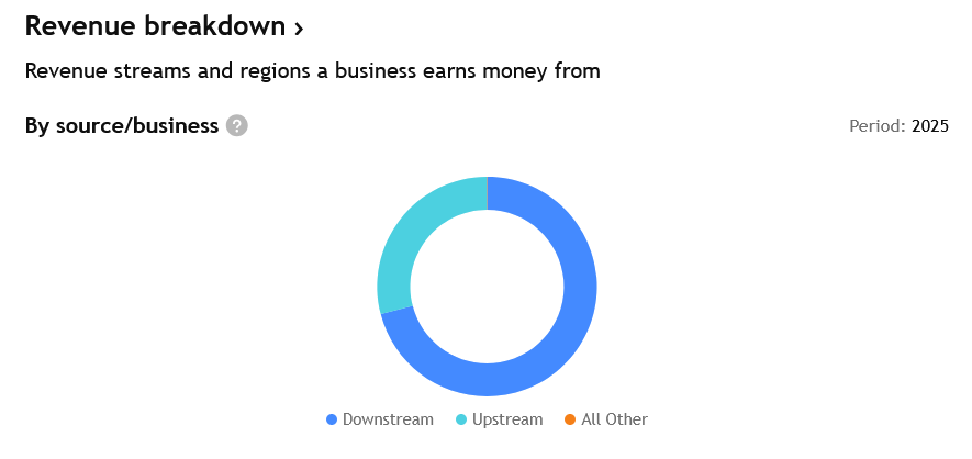 Příjmy podle zdroje společnosti Chevron – downstream (zpracování) a upstream (těžba) za rok 2025.
