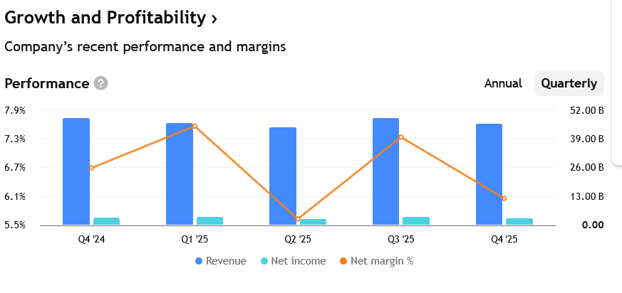 Tržby, zisky a marže Chevronu za posledních několik čtvrtletí