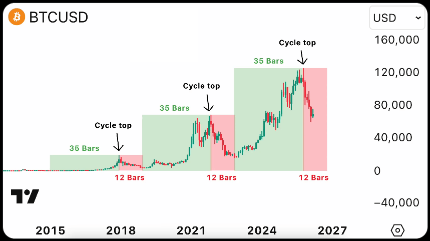 Pro bitcoin v předešlých dvou cyklech trval býčí trend 35 měsíců, zatímco 12 měsíců medvědí trend. Aktuální cyklus vydržel růstový trend také 35 měsíců