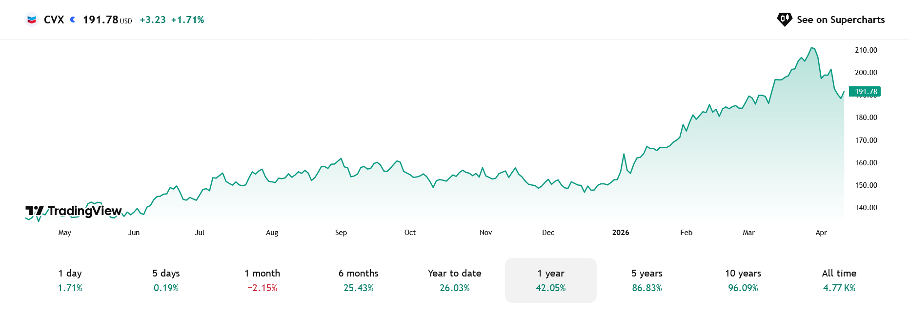 Vývoj ceny akcií Chevron za posledních 12 měsíců. Konflikt na Blízkém východě započal silný růst. 