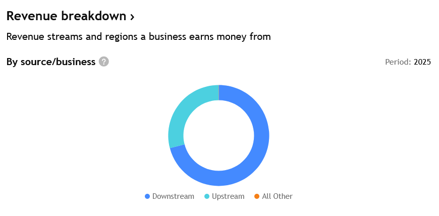 Příjmy tvoří těžba (upstream), ale také z větší části downstream (zpracování, tedy rafinace)