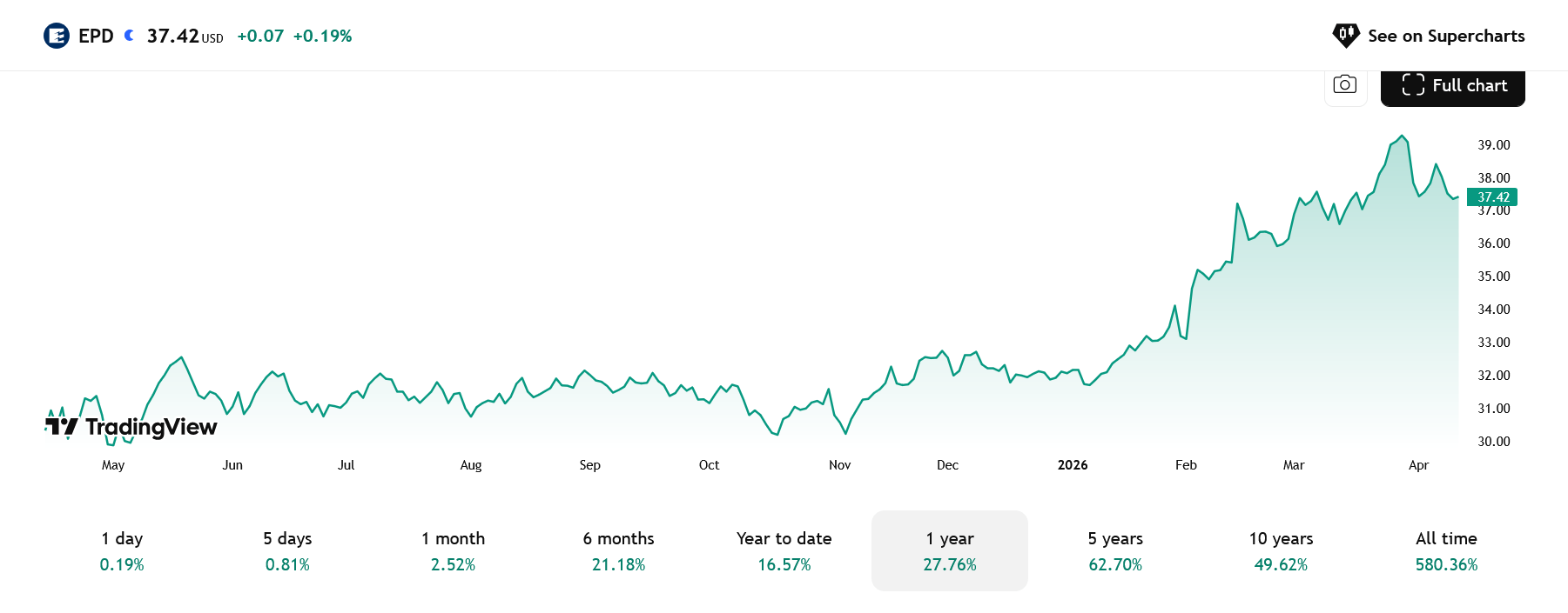 To se, podobně jako u Chevronu, promítá také do ceny jejích akcií