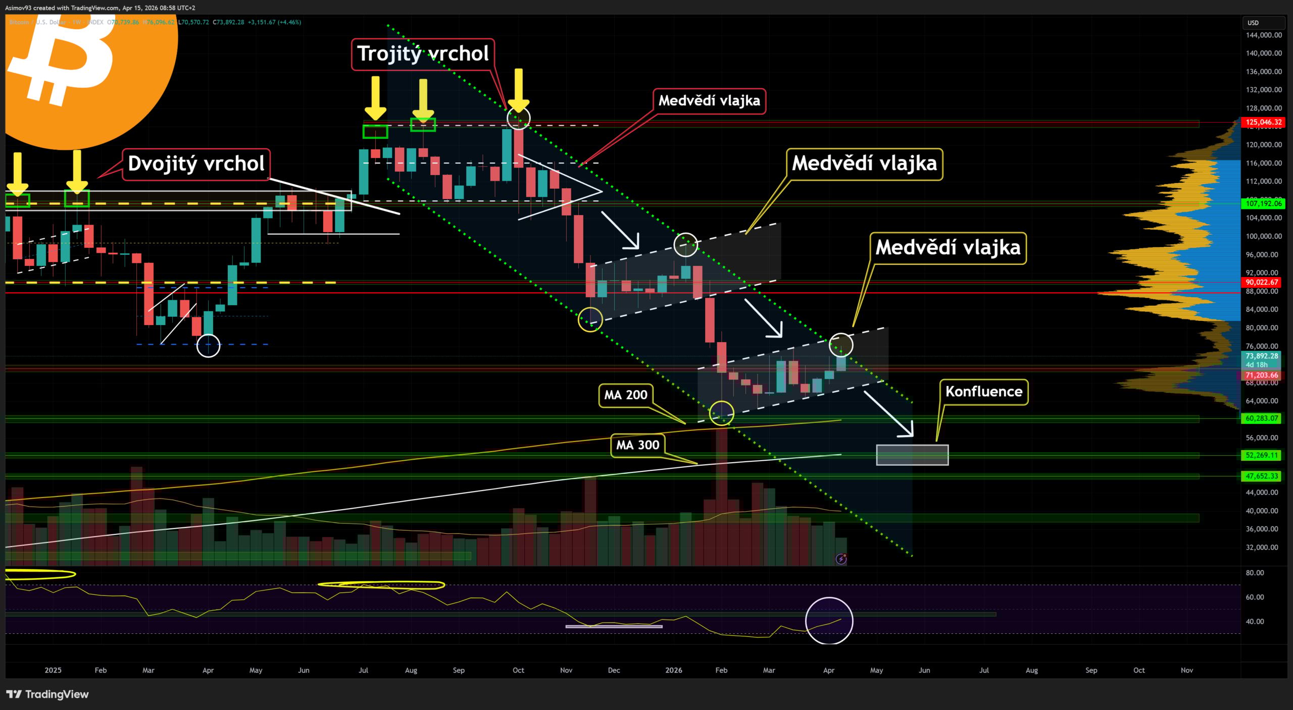 Cenový graf BTC/USD s aktuální cenou v době psaní článku ve výši kolem 74 000 USD.