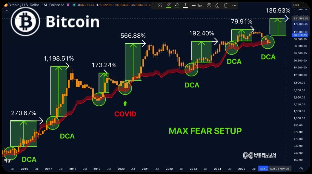 Bitcoin se již pohledem DCA nachází na úrovních, které jsou cenově zajímavé
