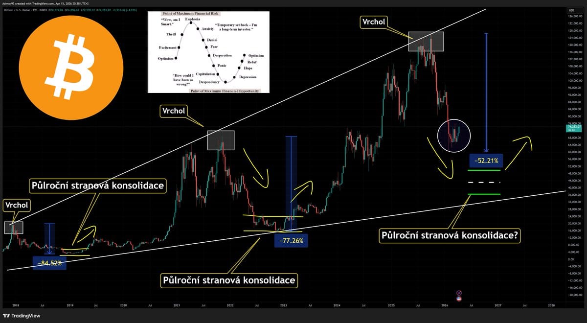 Bitcoin si ještě neprošel fází kapitulace a deprese.