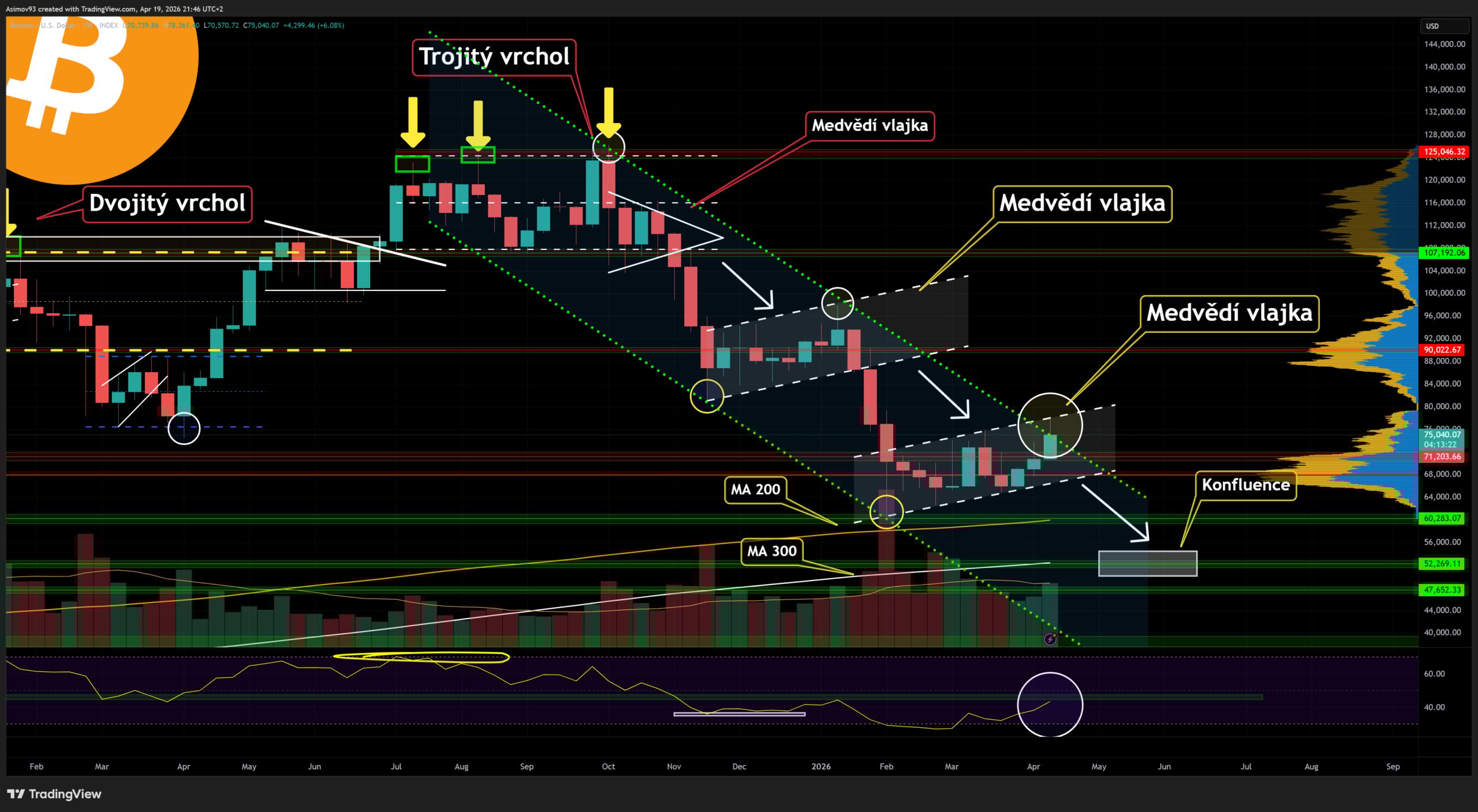 Bitcoin narazil na horní hranici klesajícího kanálu a medvědí vlajky.