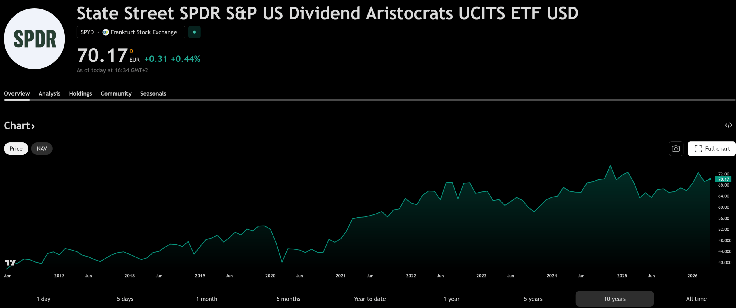 Dlouhodobý cenový vývoj ETF pro tzv. dividendové aristokraty