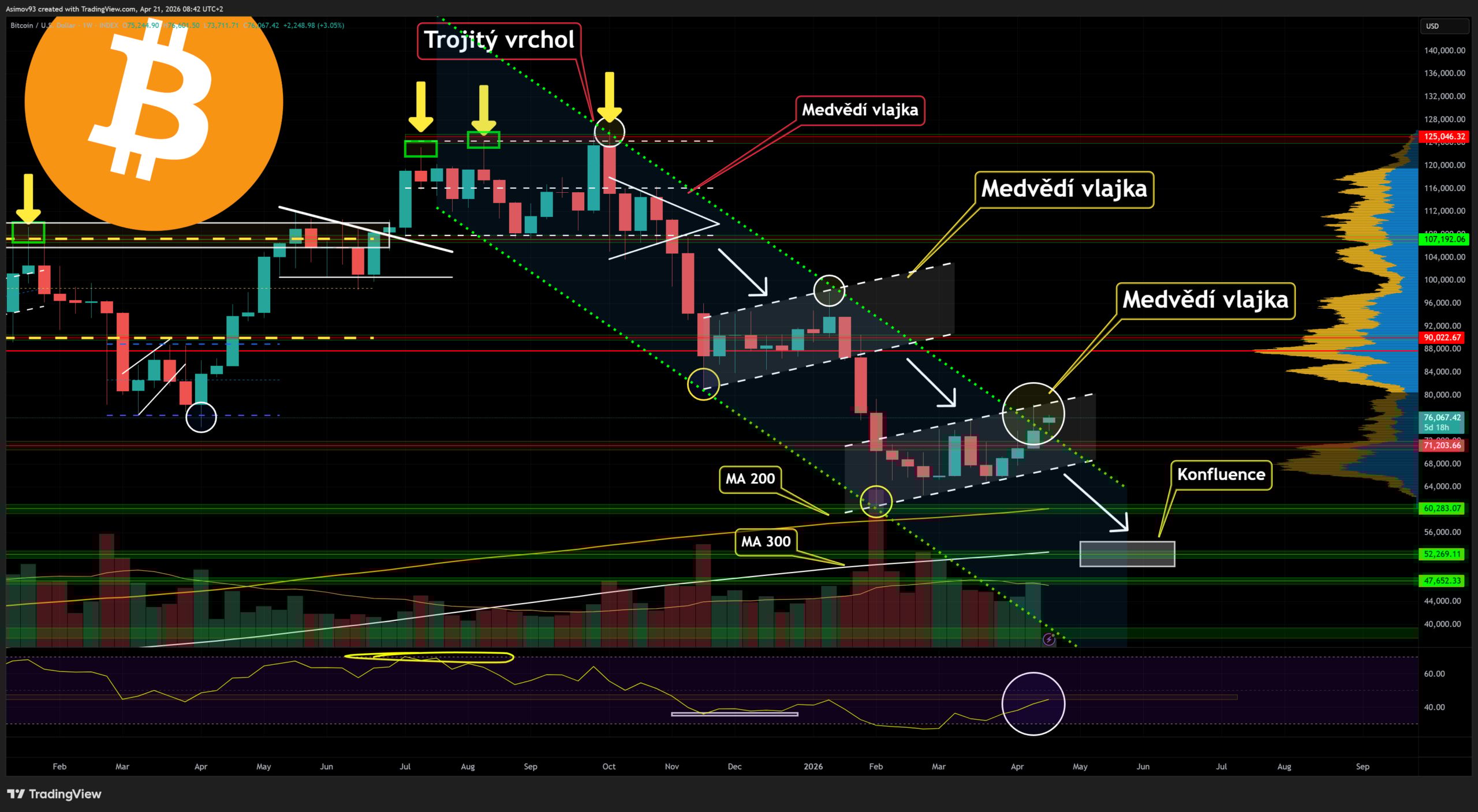 Cena bitcoinu na týdenním grafu čelila zamítnutí na horní hraně klesajícího kanálu a medvědí vlajky.