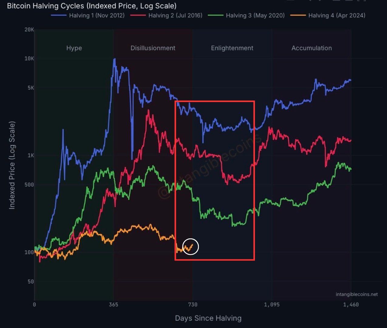 Od posledního půlení bitcoinu uběhly více jak dva roky, takže cenové dno by mělo být blízko