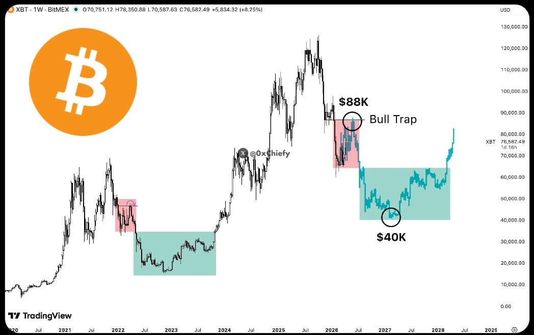 Než cena bitcoinu klesne na 52 000 USD, může trh prvně růst až k 90 000 USD
