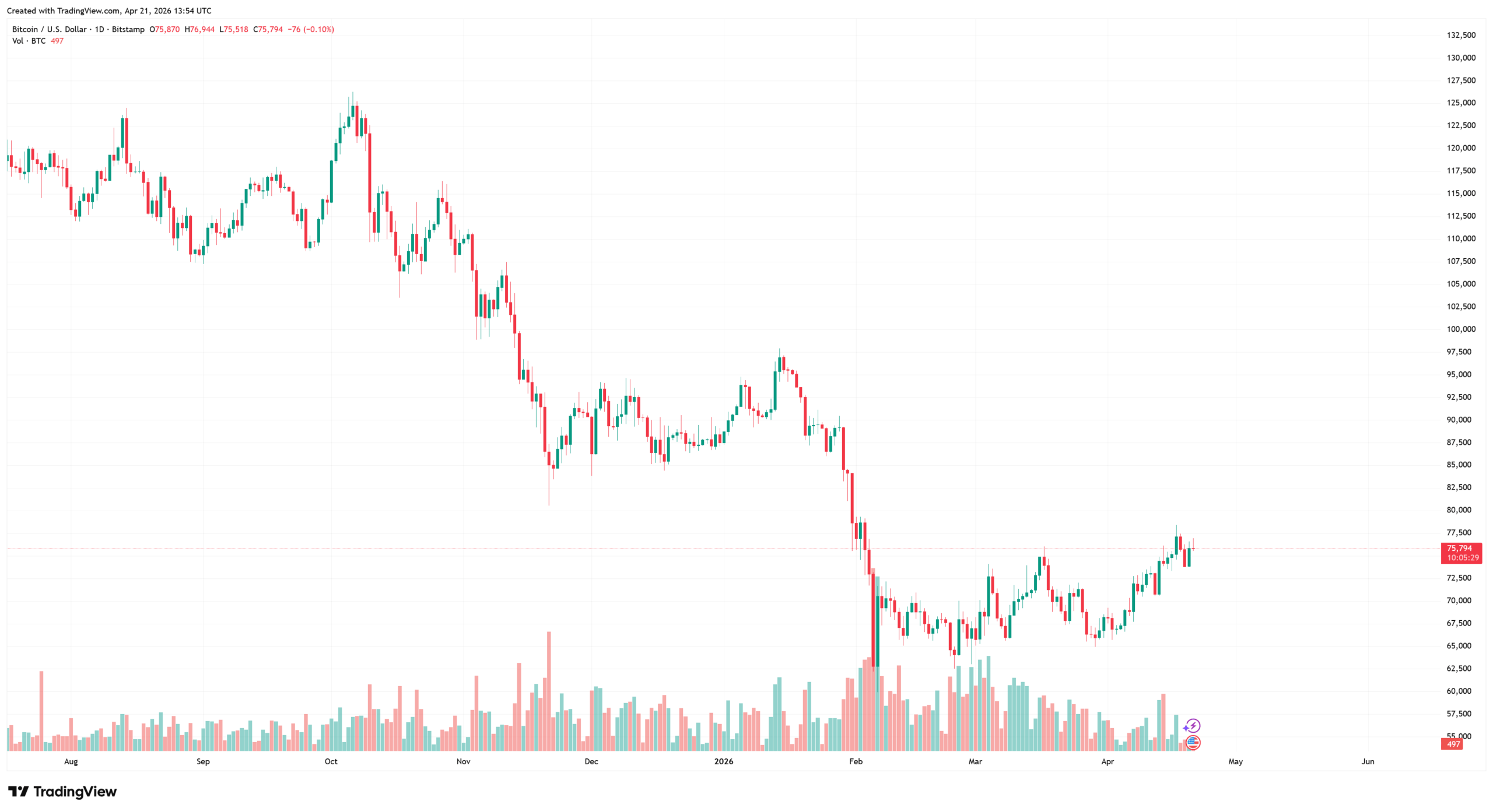 Cenový graf BTC/USD s aktuální cenou v době psaní článku ve výši kolem 76 000 USD.
