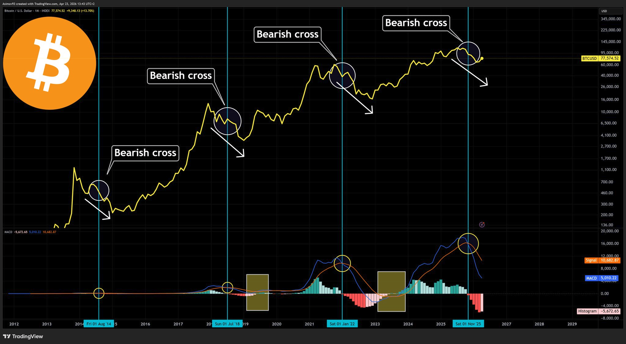 Jak poznáme, že bitcoin změnil trend? Podle býčího překřížení na indikátoru MACD.