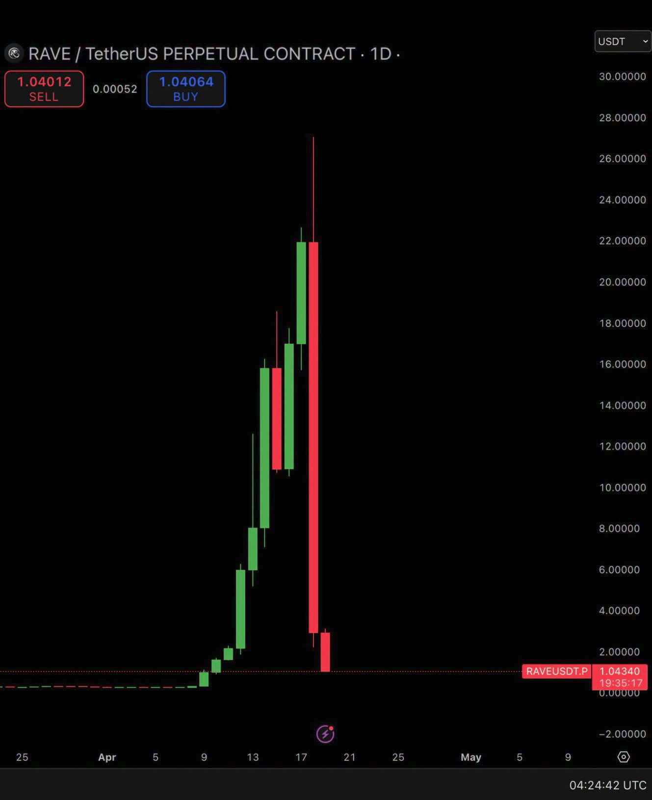 Pump & Dump schéma na kryptoměně RaveDao