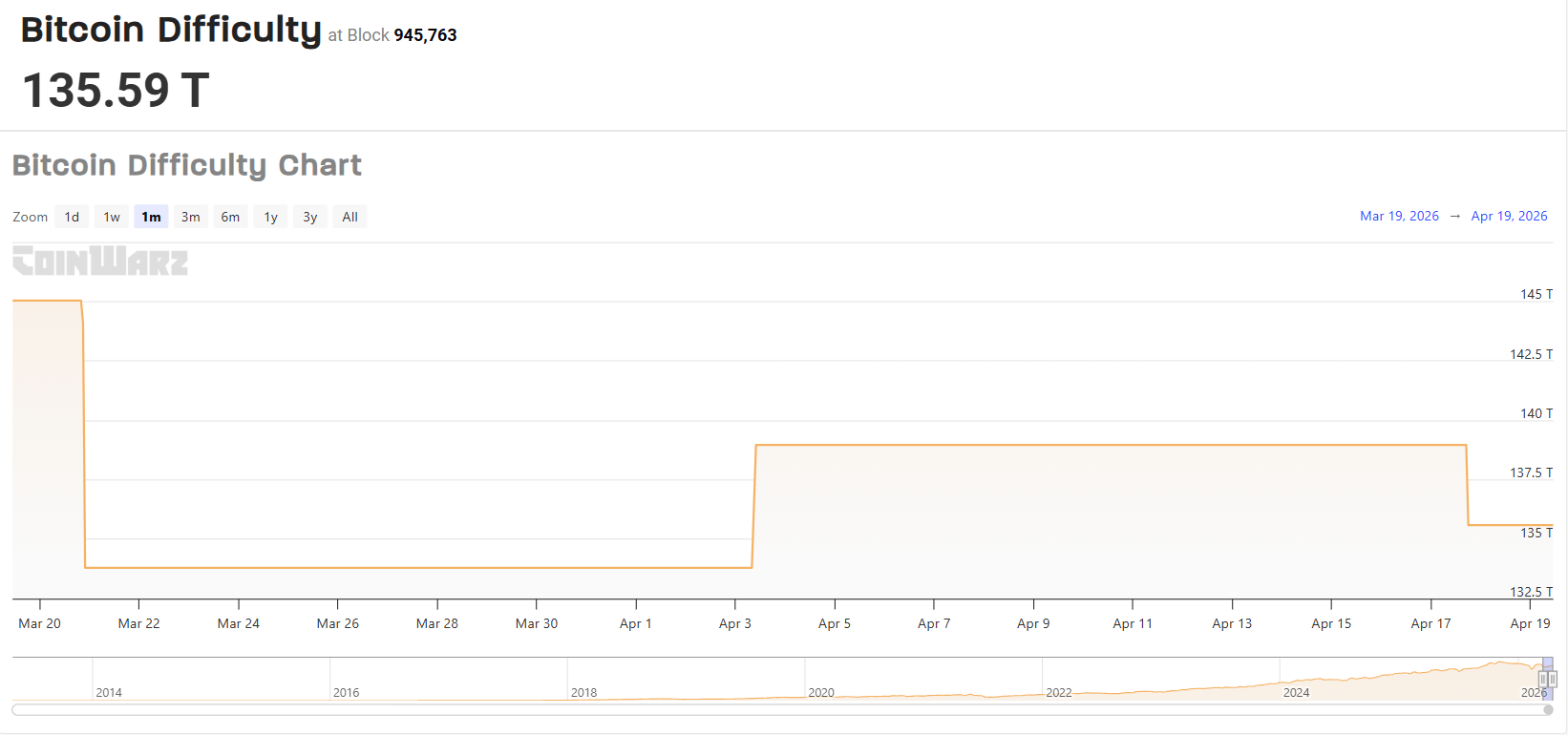 Obtížnost těžby bitcoinu mezi lety 2014 a 2026. Další úprava obtížnosti bitcoinu se odhaduje na 1. května 2026 ve 13:24:54 UTC, čímž se obtížnost těžby bitcoinu zvýší ze 135,59 T na 137,43 T.