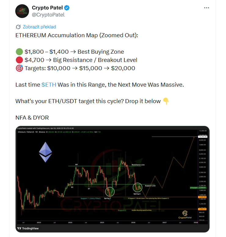 Ethereum – mapa akumulace (pohled z většího časového rámce): 1 800 USD – 1 400 USD → nejlepší nákupní zóna, 4 700 USD → klíčová rezistence / úroveň pro průlom. Cíle: 10 000 USD → 15 000 USD → 20 000 USD. Naposledy, když se ETH pohybovalo v tomto pásmu, následoval velmi silný růst.