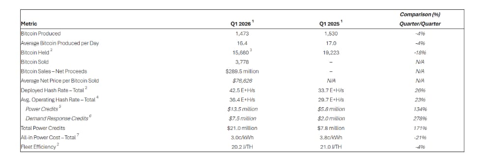 Bitcoinový těžař Riot Platforms prodal v prvním čtvrtletí 3 778 bitcoinů, ale stále má ve svém účetnictví 15 680 BTC.