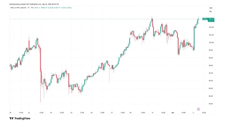 CFDs na ropu WTI, hodinový graf s růstem ceny nad 100 USD za barel.