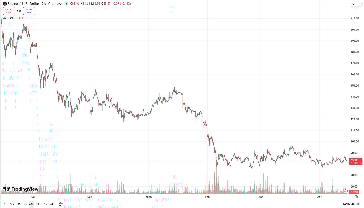 Cenový graf SOL/USD s poklesem ceny z cca 150 USD ze začátku roku 2026 na současných 83,57 USD.