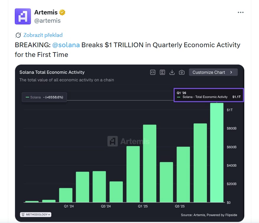 Solana poprvé překonala hranici 1 bilionu dolarů v kvartální ekonomické aktivitě.