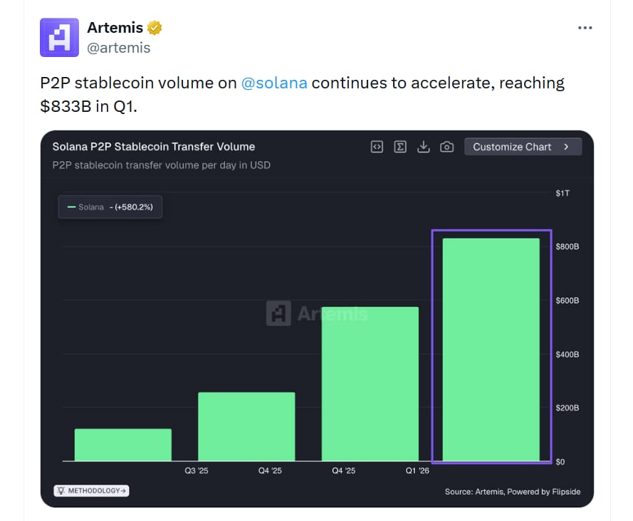 Objem P2P transakcí ve stablecoinech na @solana nadále zrychluje a v Q1 dosáhl 833 miliard dolarů.