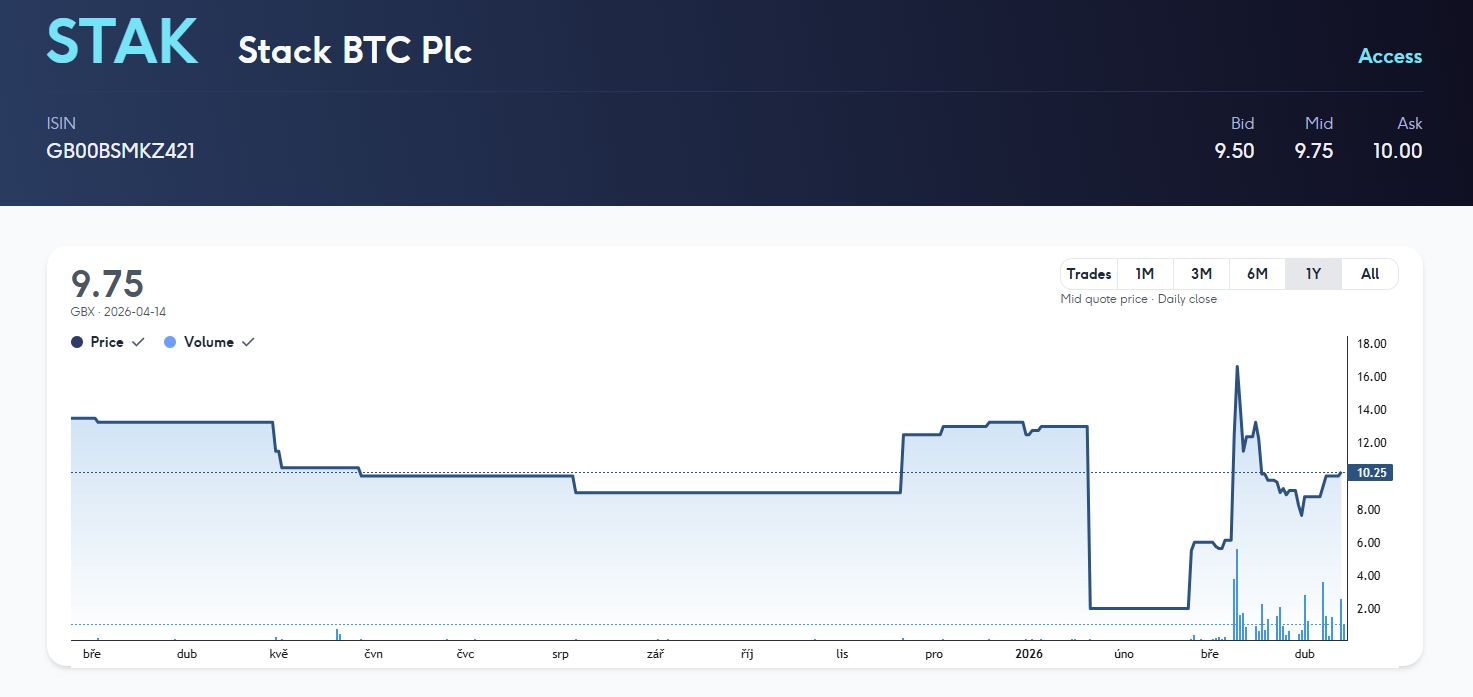 Cena akcií Stack BTC vzrostla přibližně o 7,5%.