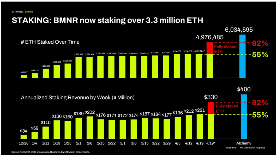 Společnost uvedla, že aktuálně je stakováno 3,33 milionu ETH, což generuje roční příjmy ze stakingu přesahující 200 milionů dolarů.